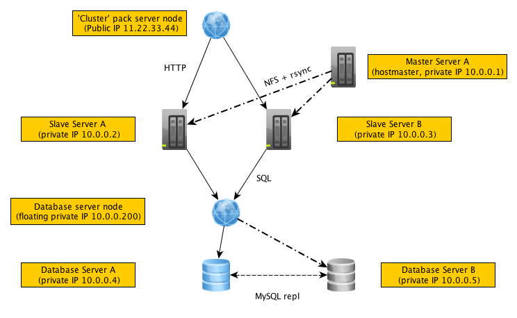 Diagram of Pack configuration with multiple servers